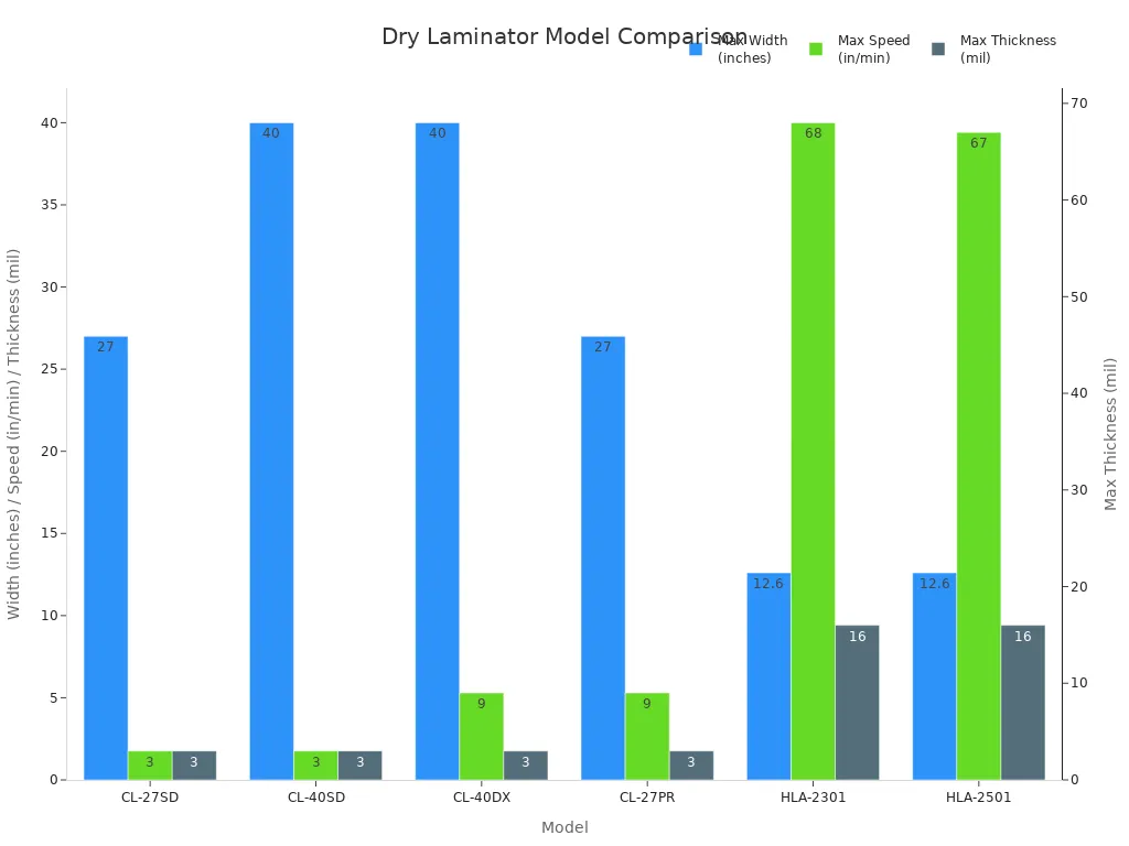 Bar chart comparing dry laminator models by width, speed, and max thickness