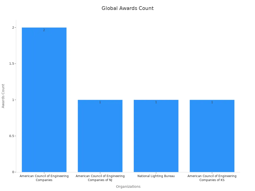 Bar chart displaying count of awards per organization