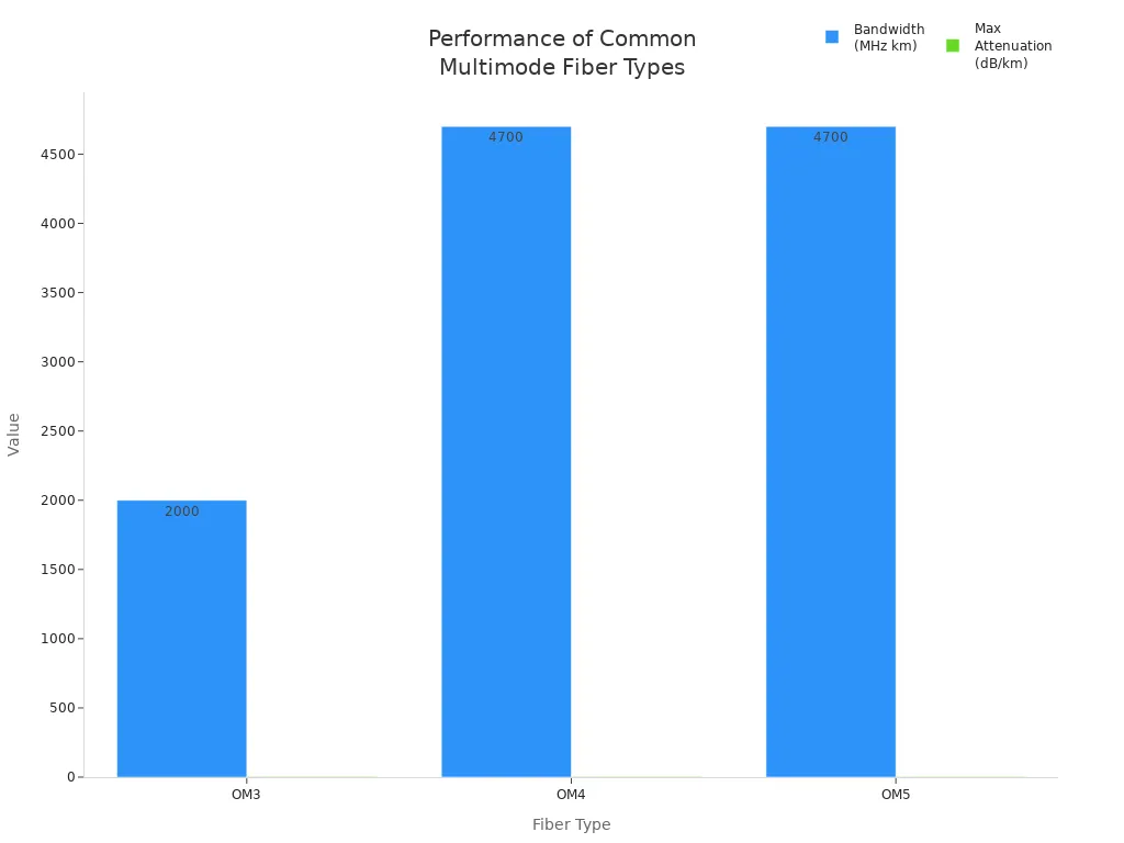 Bar chart comparing bandwidth and attenuation of OM3, OM4, and OM5 fiber types