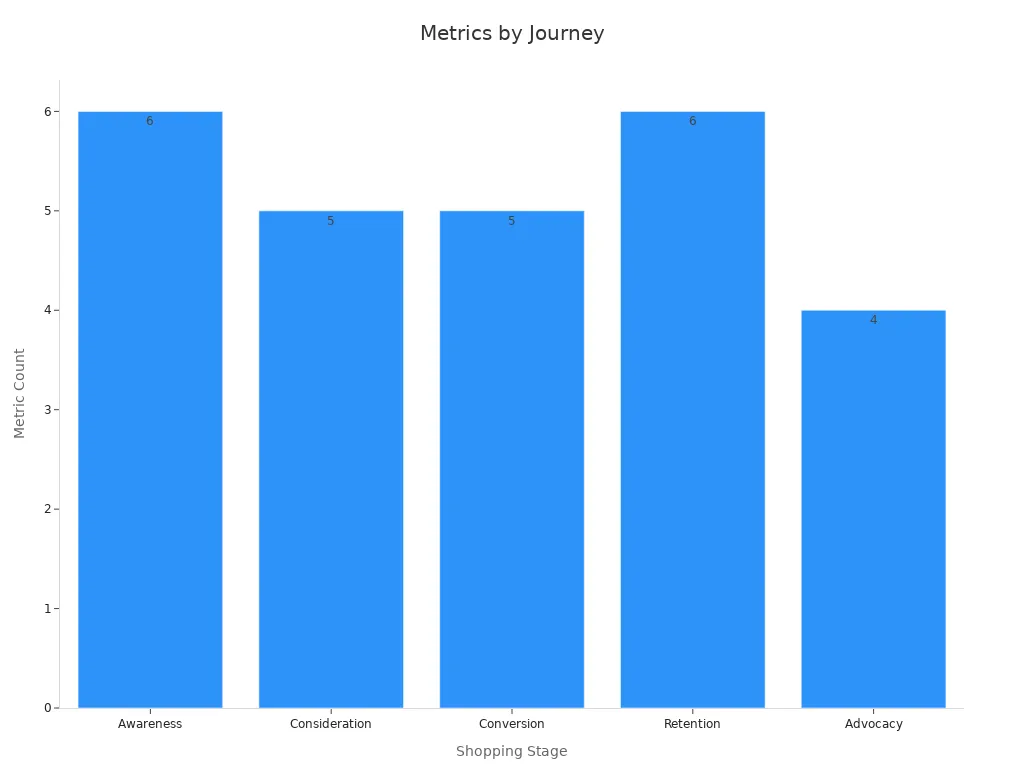 Bar chart showing metric counts at different shopping stages