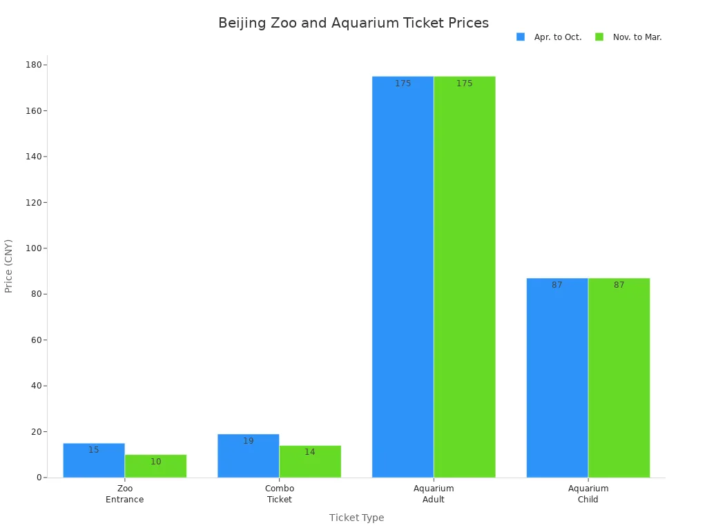Bar chart comparing ticket prices for Beijing Zoo and Aquarium across seasons