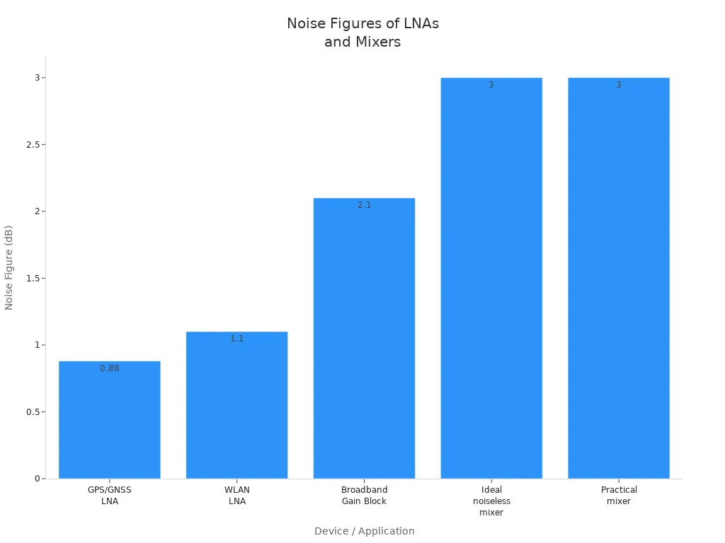Bar chart comparing typical noise figures of LNAs and mixers