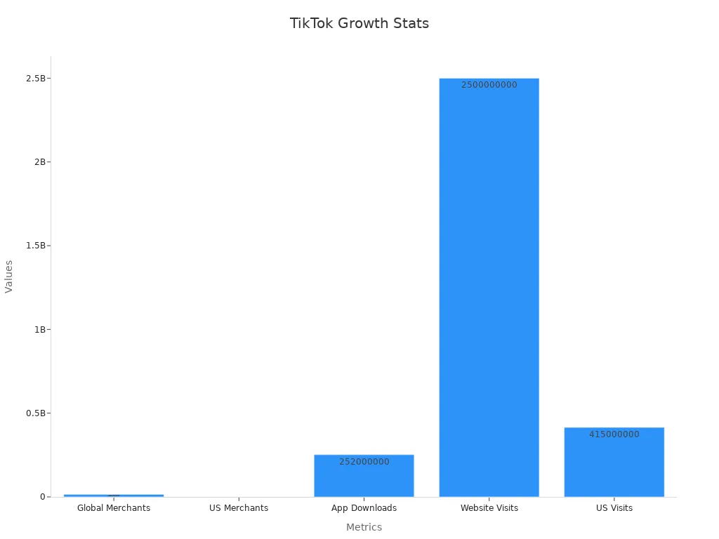 Bar chart showing TikTok numerical statistics for growth and engagement