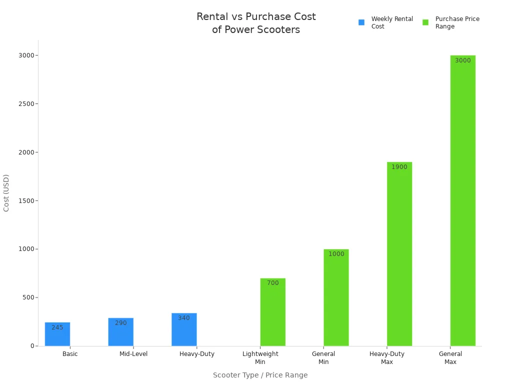Bar chart comparing weekly rental costs and purchase prices for power wheelchair scooters