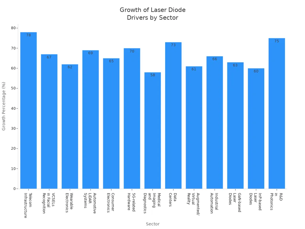 Bar chart showing growth percentages of advanced laser diode driver demand across telecom and photonics sectors.