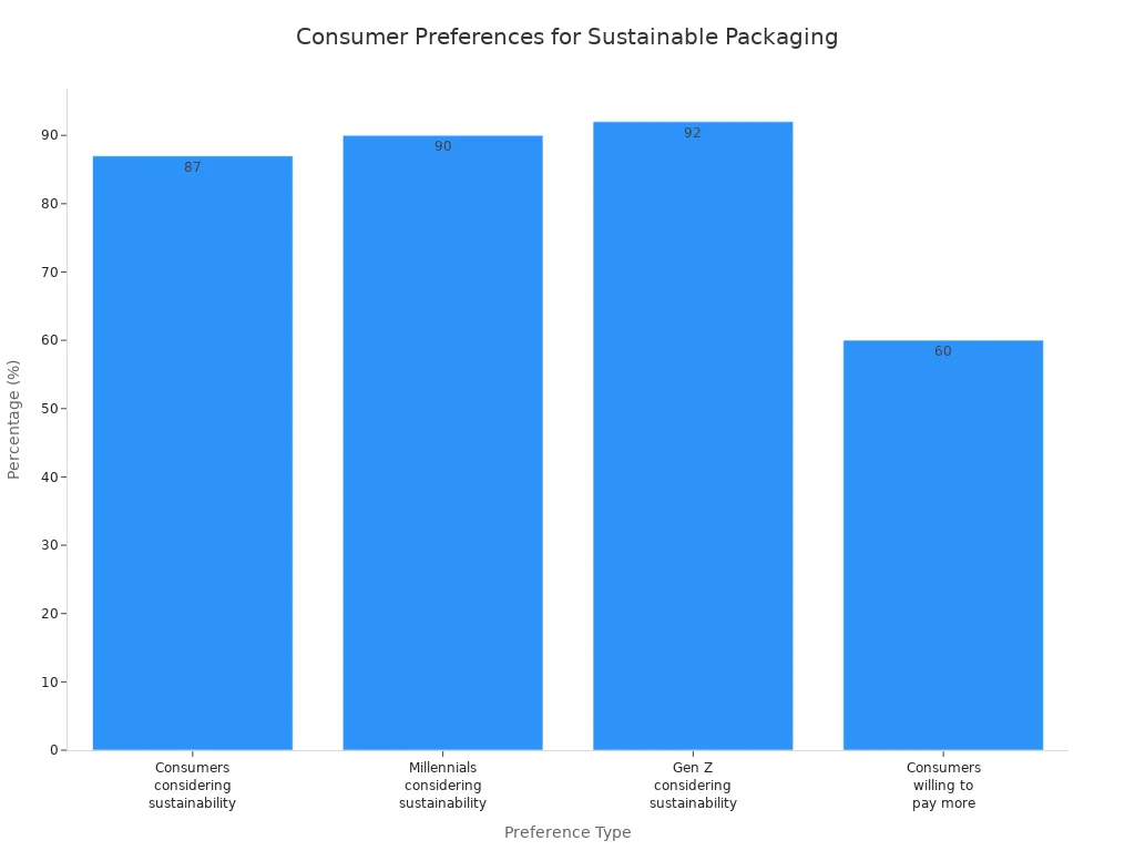 info-720-540 Bar chart showing consumer preferences for sustainable packaging in electronics