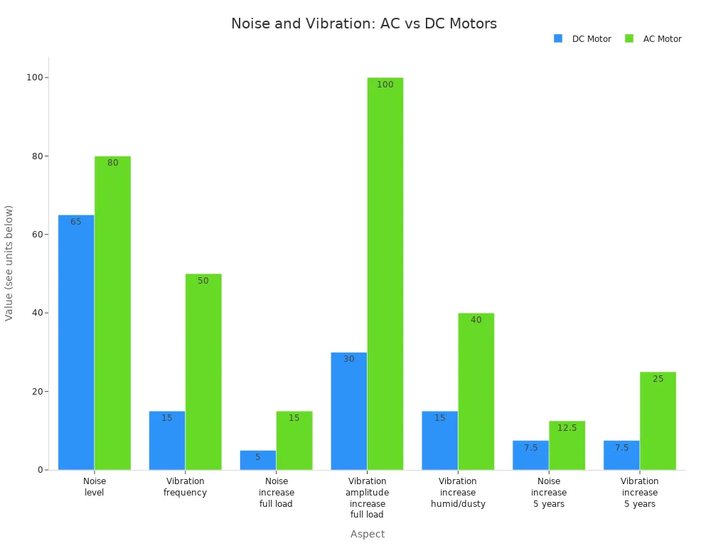 Grouped bar chart comparing noise and vibration metrics between AC and DC motors