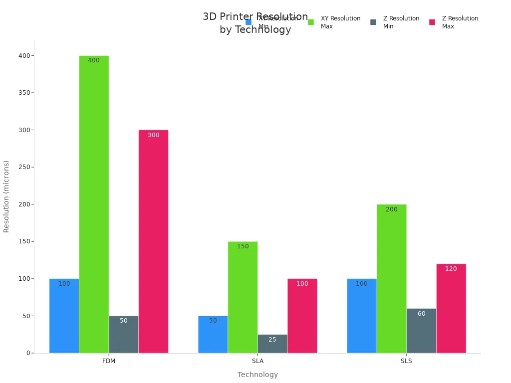 Bar chart comparing XY and Z resolution ranges for FDM, SLA, and SLS 3D printers