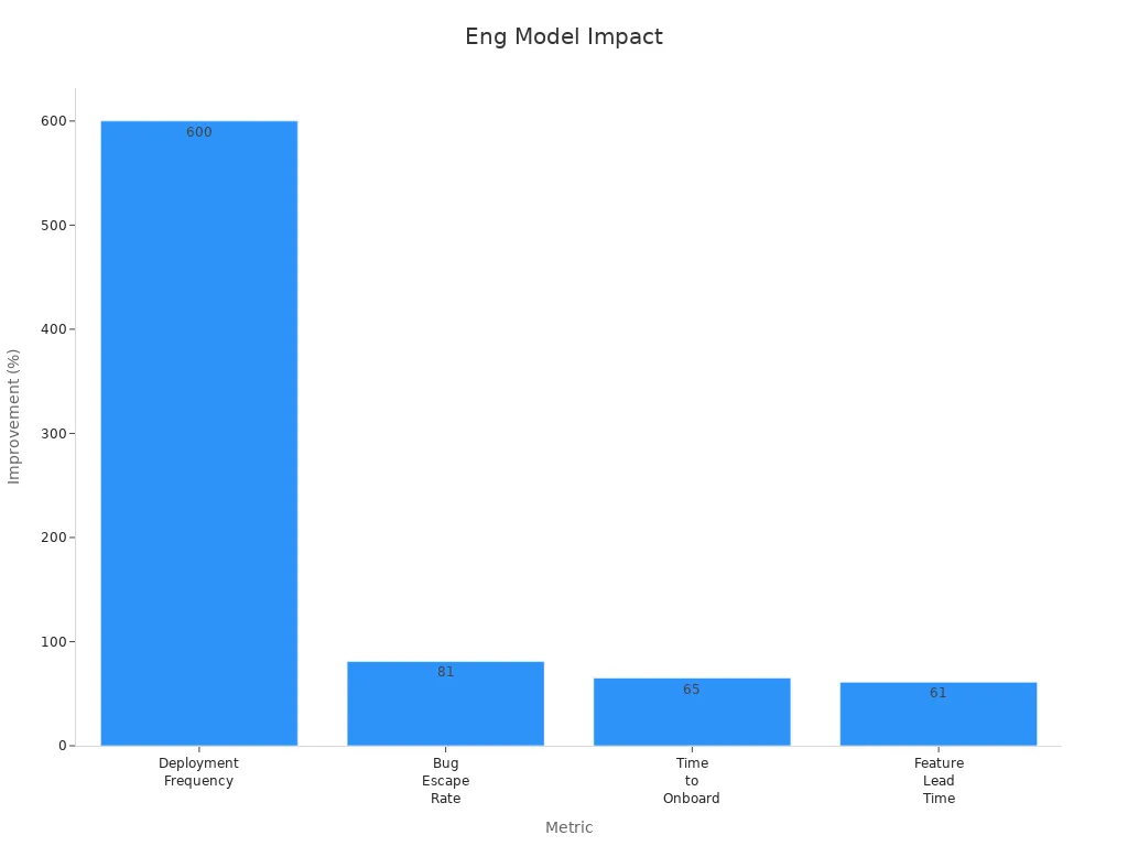 A bar chart shows improvement percentages for each metric.