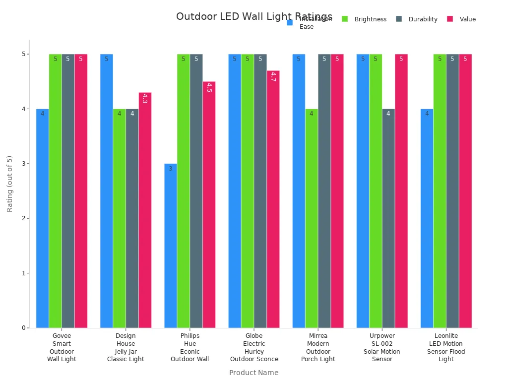 Grouped bar chart comparing installation ease, brightness, durability, and value ratings for seven outdoor LED wall lights.