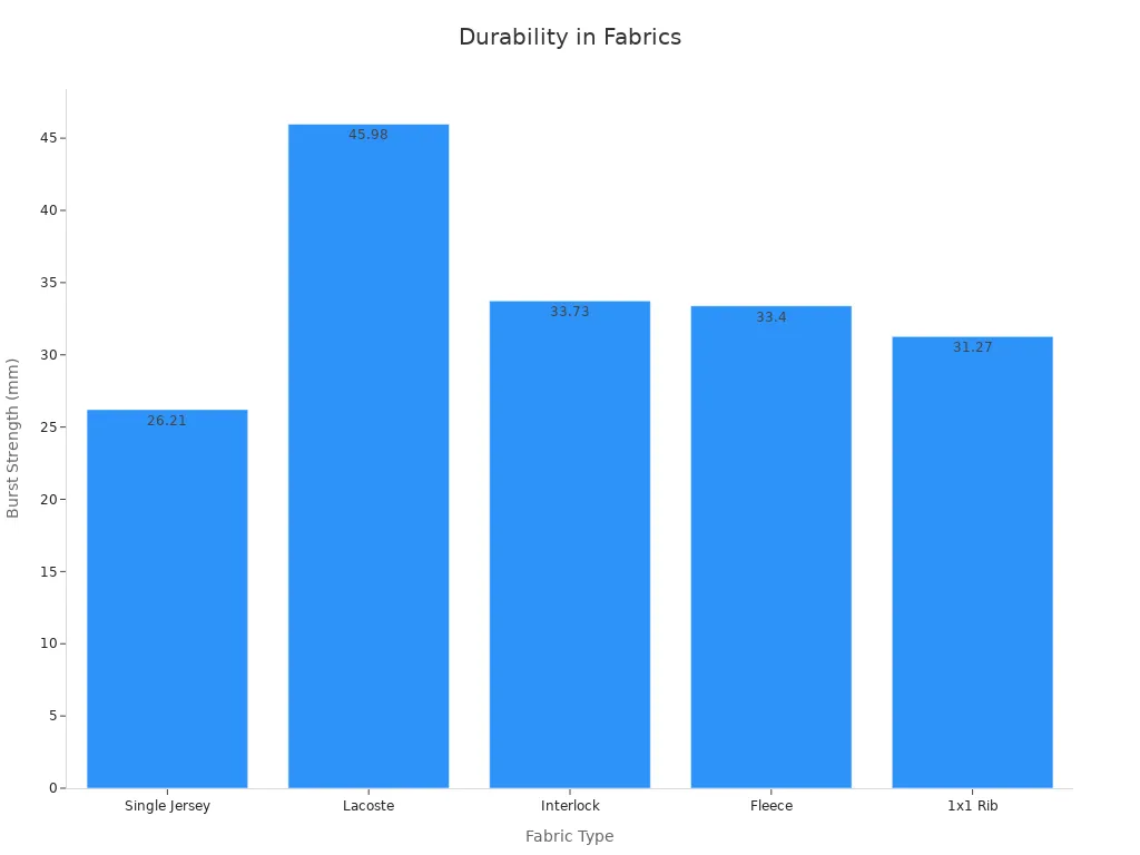 A bar chart comparing fabric types based on bursting strength
