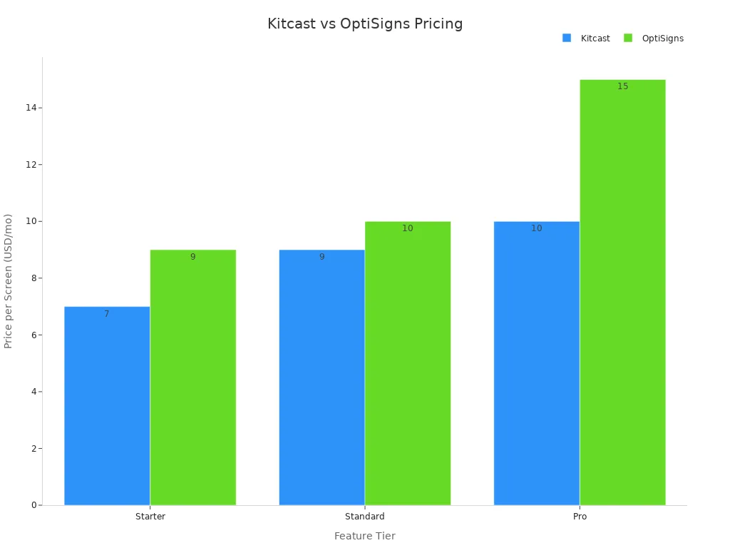 Bar chart comparing Kitcast and OptiSigns pricing across feature tiers