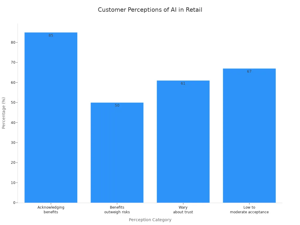 Bar chart showing customer perceptions of AI-powered retail services