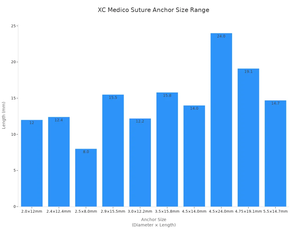 Гистограмма, показывающая диапазон размеров шовных анкеров, предлагаемых XC Medico