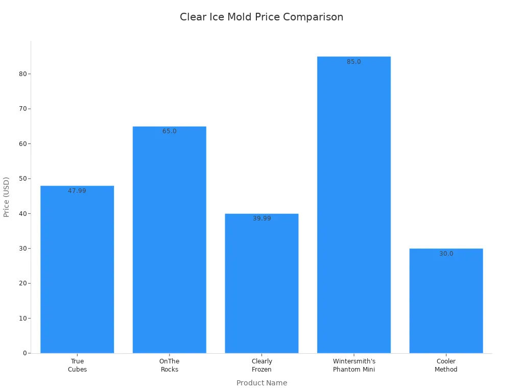 Bar chart comparing prices of clear ice molds for whiskey and scotch.