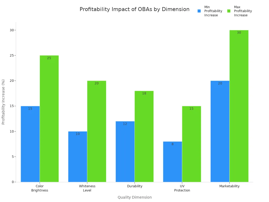 Bar chart showing minimum and maximum profitability increase for each quality dimension impacted by Optical Brightening Agents
