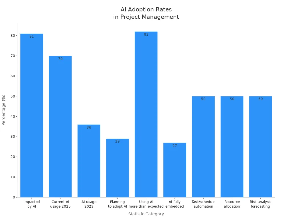 Bar chart showing AI adoption and impact statistics in project management