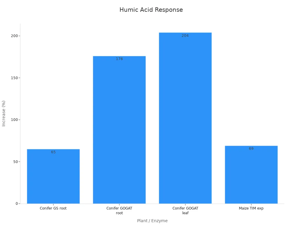 Bar chart showing percentage increases in enzyme activities in response to humic acid treatment