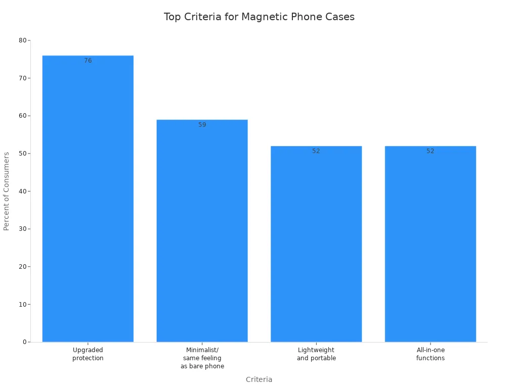 Bar chart showing consumer expectations for magnetic phone case features