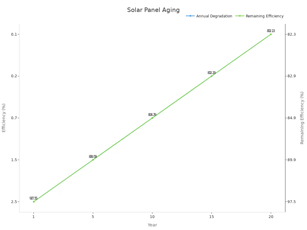 Line chart showing solar panel aging with annual degradation and remaining efficiency over time