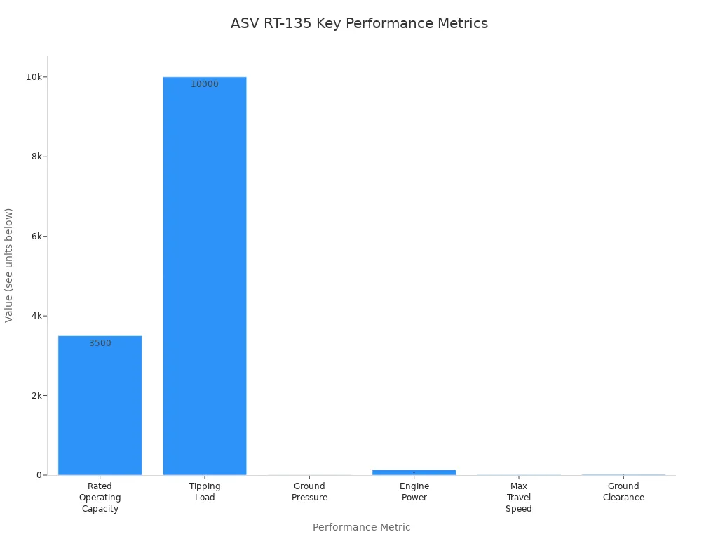 Diagramă cu bare care compară indicatorii de performanță ai șenilelor încărcătorului ASV RT-135