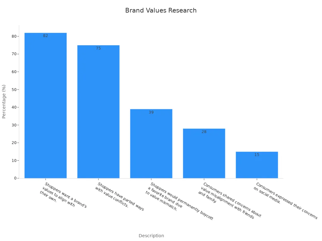 Bar chart showing consumer research on brand alignment