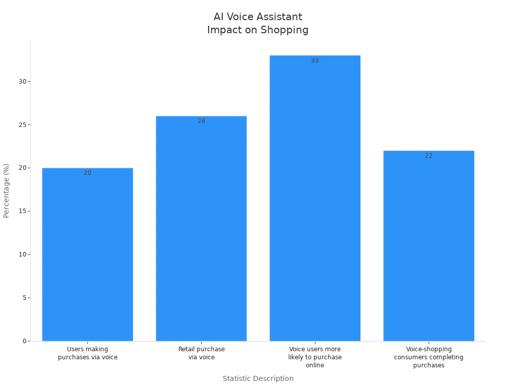 Bar chart comparing four statistics on AI voice assistant use in retail shopping