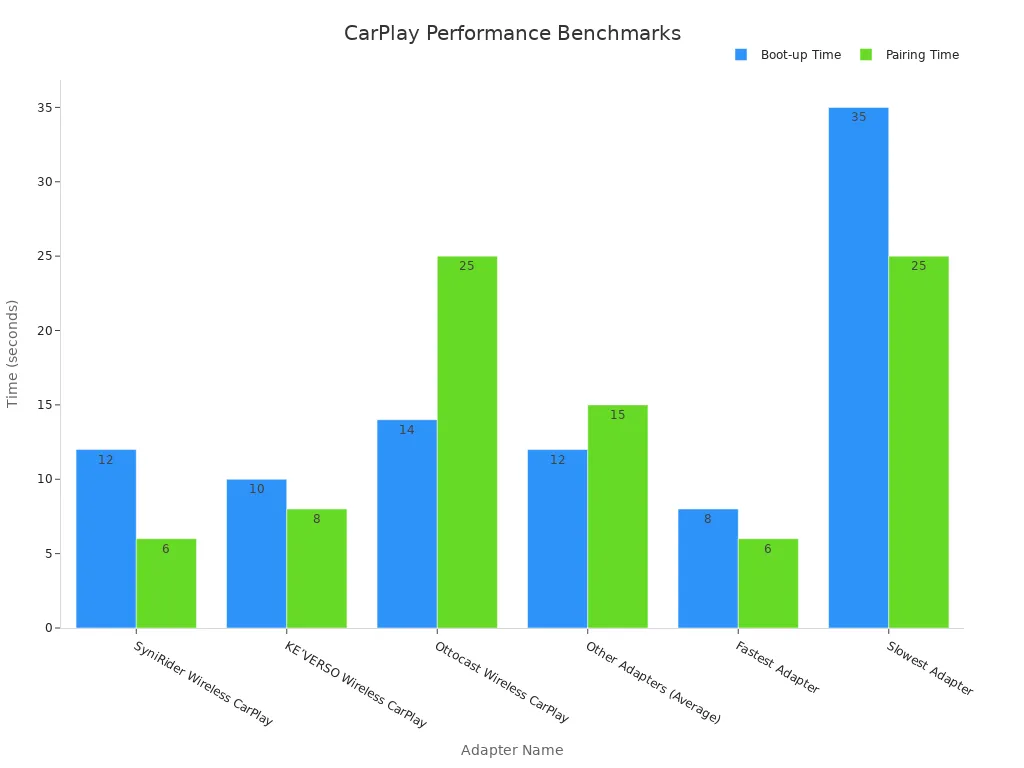 Bar chart showing boot-up and pairing times for CarPlay adapters