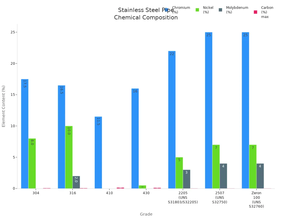 Grouped bar chart showing chromium, nickel, molybdenum, and carbon content for common stainless steel pipe grades