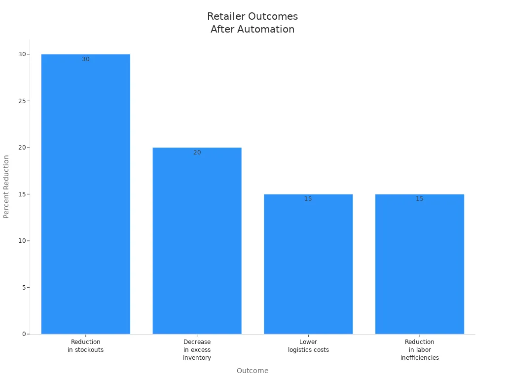 Bar chart showing percent reductions in stockouts, excess inventory, logistics costs, and labor inefficiencies after automation