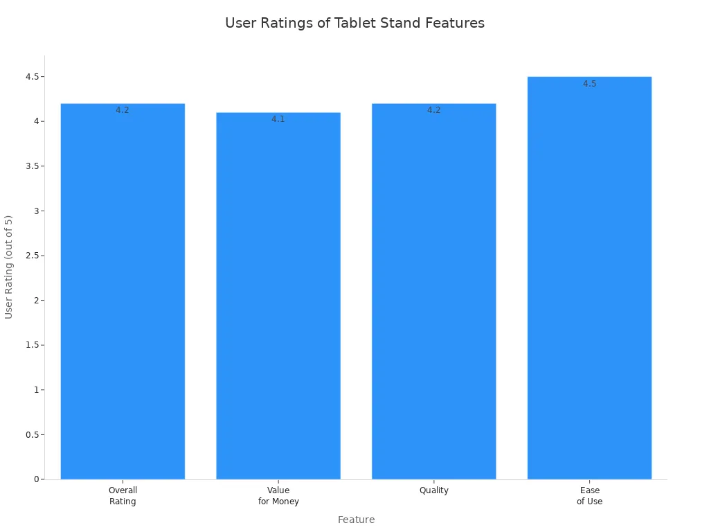 Bar chart comparing user ratings for overall, value for money, quality, and ease of use of a tablet stand