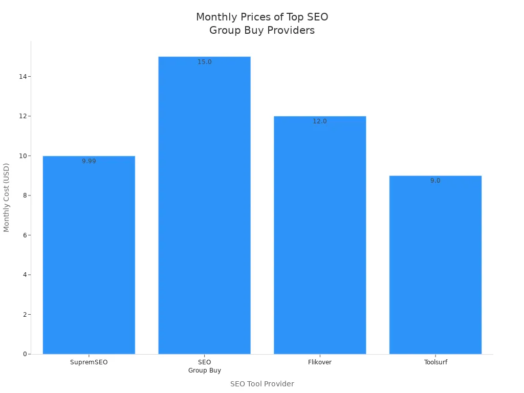 Bar chart comparing monthly prices of top group buy SEO tool providers in 2025
