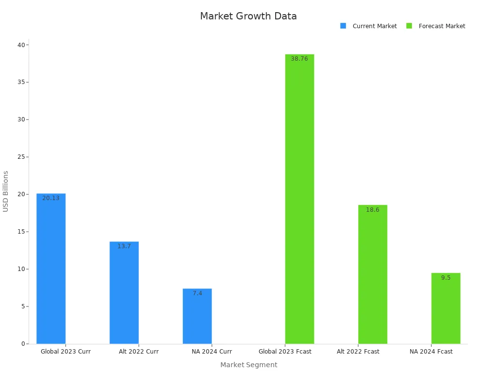 Bar chart comparing current and forecast market sizes for Global, Alternate, and North America segments