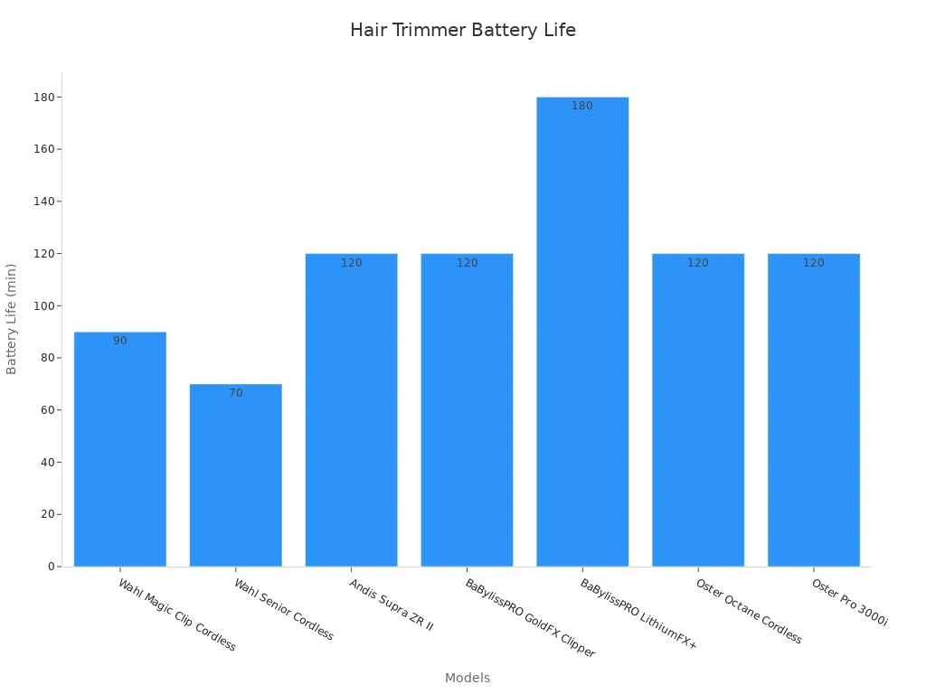 Grafika bil-bars li tqabbel it-tul tal-ħajja tal-batterija ta' mudelli professjonali ta' trimmers tax-xagħar, bil-ħajja tal-batterija kkonvertita f'minuti.