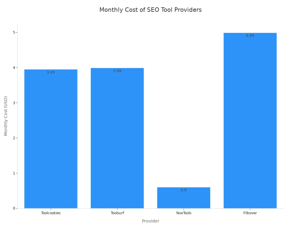 Bar chart comparing monthly costs of Toolcookies, Toolsurf, NoxTools, and Flikover