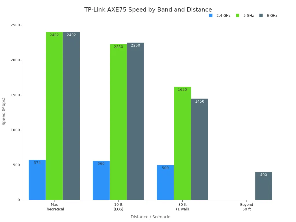 Bar chart comparing Archer AXE75 speeds for 2.4 GHz, 5 GHz, and 6 GHz bands at various distances