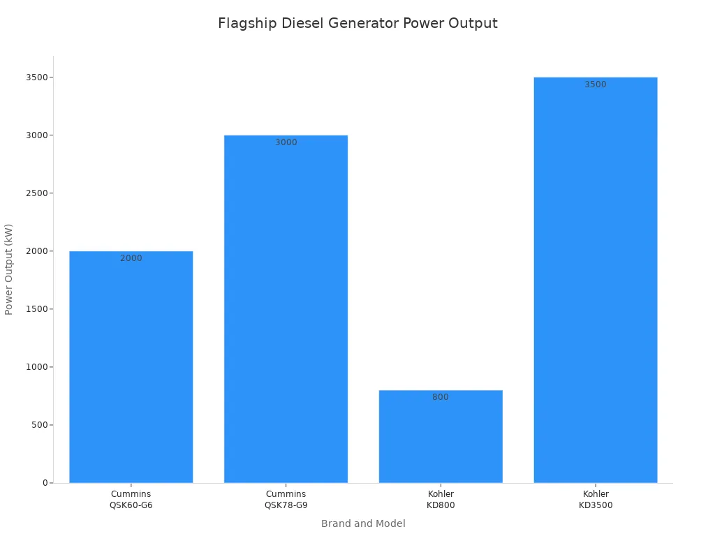 Which data center diesel generator set delivers the best value in 2026 Bar chart comparing power output of flagship diesel generator models by brand and model