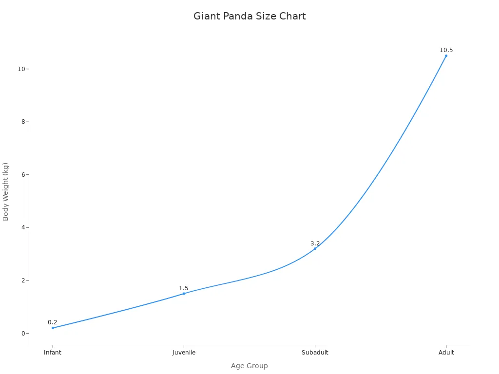 Line chart showing panda weight growth by age