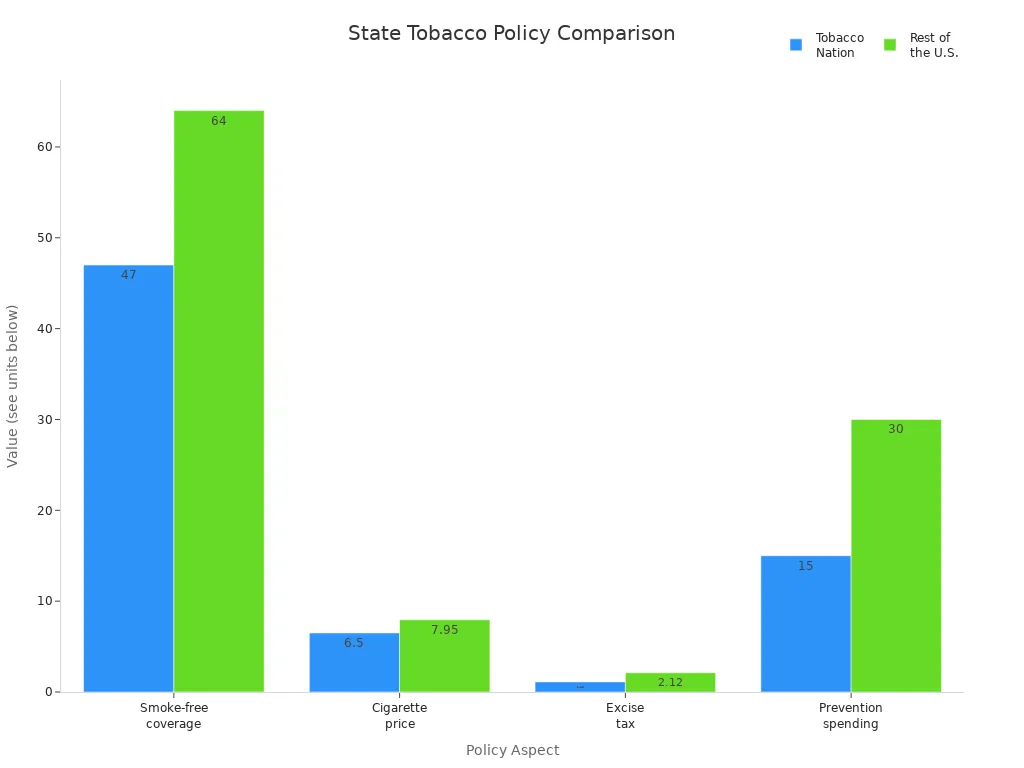 Grouped bar chart comparing tobacco policy aspects between Tobacco Nation and the rest of the U.S.