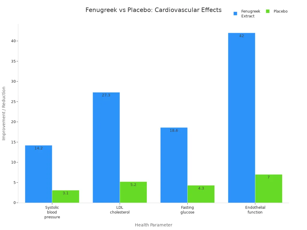 Bar chart comparing fenugreek extract and placebo effects on blood pressure, cholesterol, glucose, and endothelial function