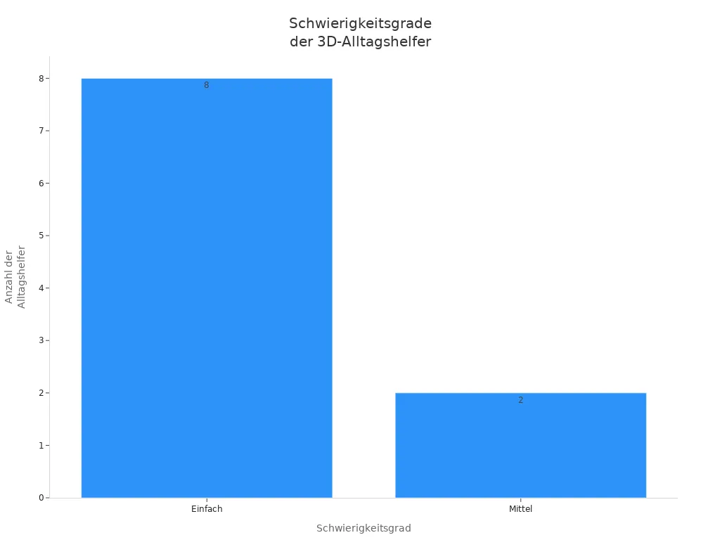 Balkendiagramm der Schwierigkeitsgrade von 3D-gedruckten Alltagshelfern