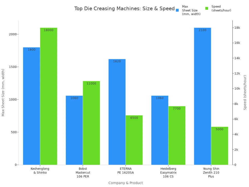Гистограмма, сравнивающая максимальный размер листа и скорость ведущих биговальных машин