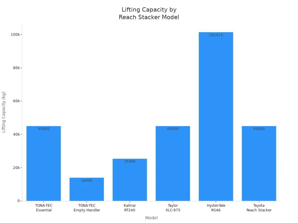 Bar chart comparing lifting capacities of six reach stacker forklift models