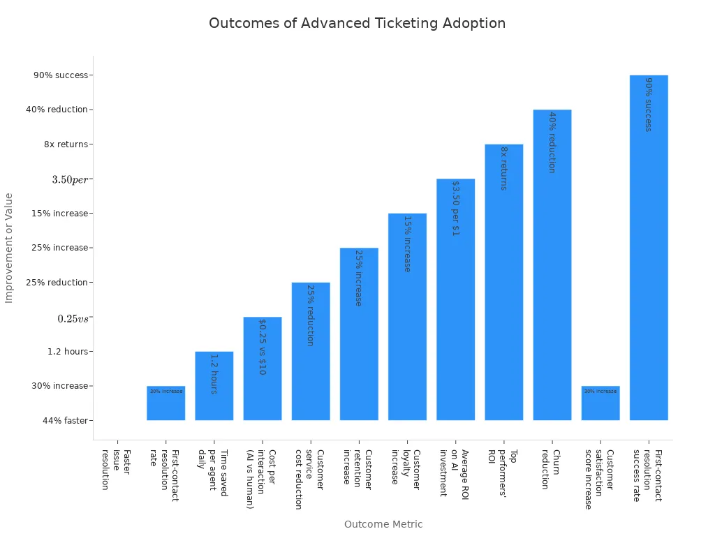 Bar chart showing key outcome metrics and improvements for organizations using advanced ticketing systems