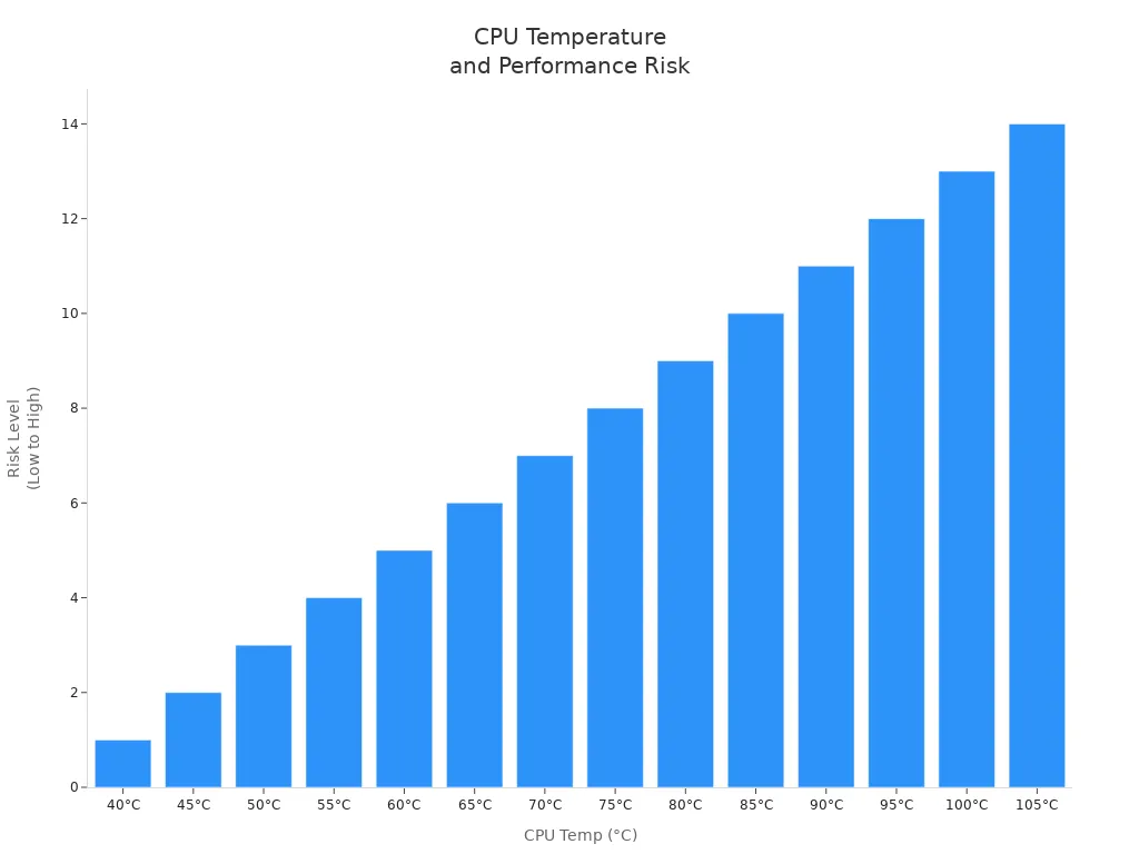 Bar chart showing CPU temperature ranges and associated performance risks