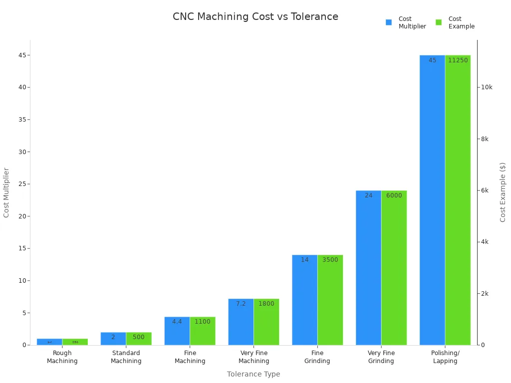 Bar chart showing CNC machining cost multipliers and example costs for different tolerance types