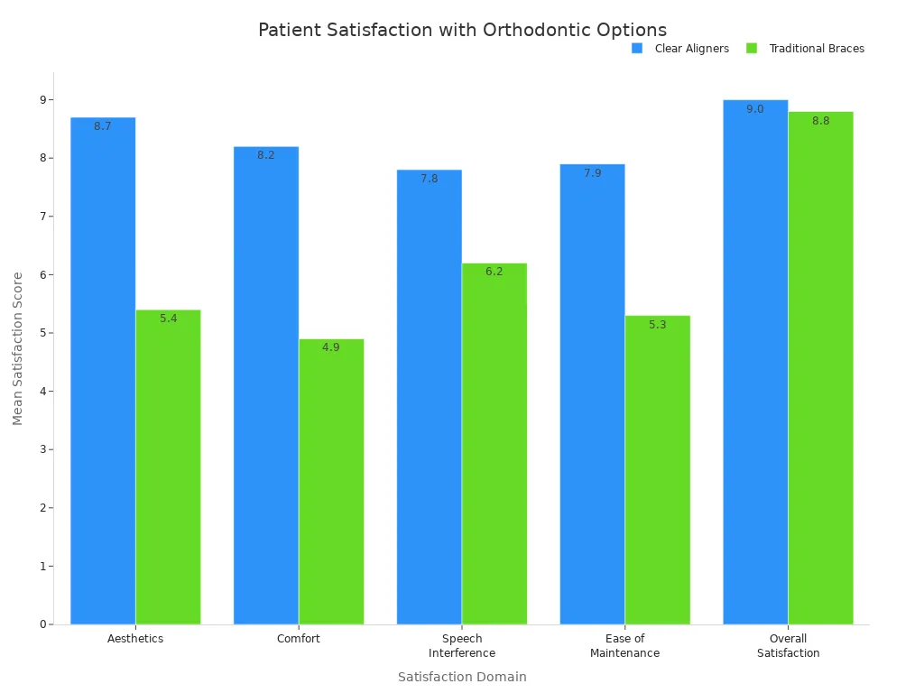 A bar chart comparing patient satisfaction scores for Clear Aligners and Traditional Braces across various domains like Aesthetics, Comfort, and Overall Satisfaction.