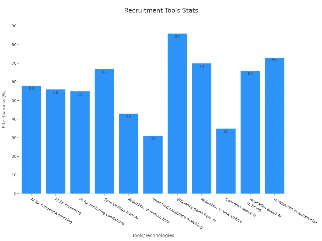 Bar chart showing recruitment tool effectiveness percentages