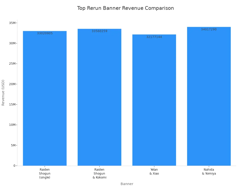 Bar chart comparing revenue of Raiden Shogun, Kokomi, Yelan, Xiao, Nahida, and Yoimiya banners