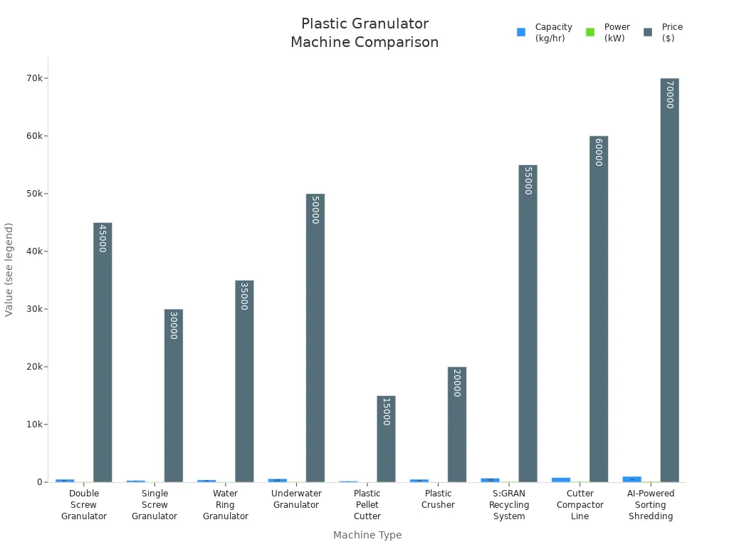 Bar charts comparing capacity, power, and price of various plastic granulator recycling machines